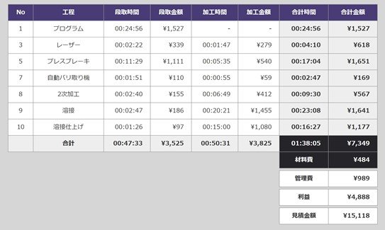 業界初！レーザ加工機と自動見積ソフトが連動　 リアルタイムで利益計算　予想と実績が限りなく近づく　 2021年8月の連動に向けて4月テスト開始「部品ごとの算出」も可能に